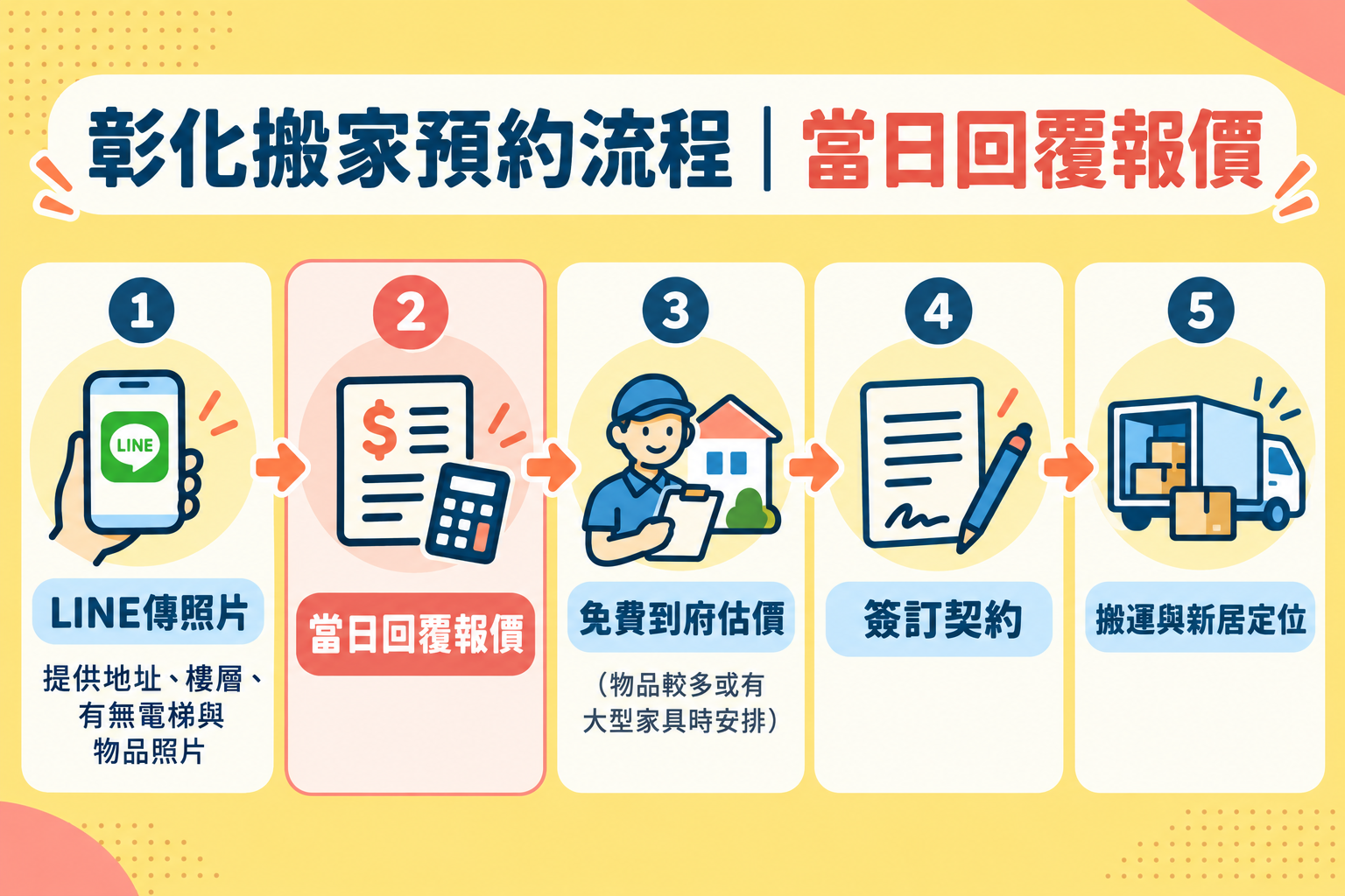【搬家先生】彰化搬家服務流程