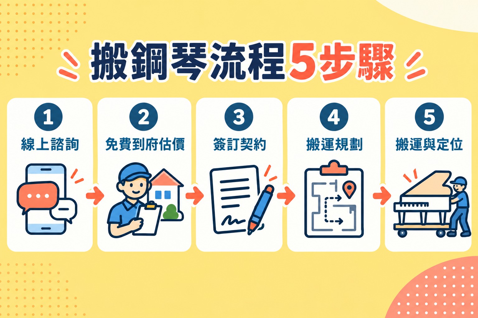 搬家先生搬鋼琴流程